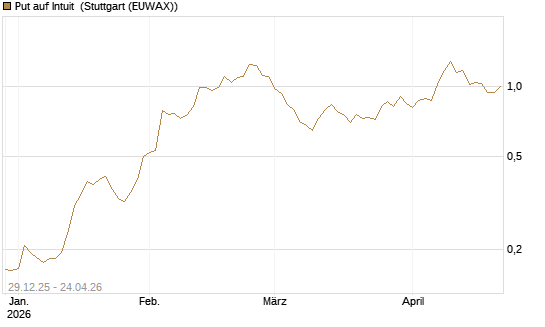 Put auf Intuit [Vontobel] Chart