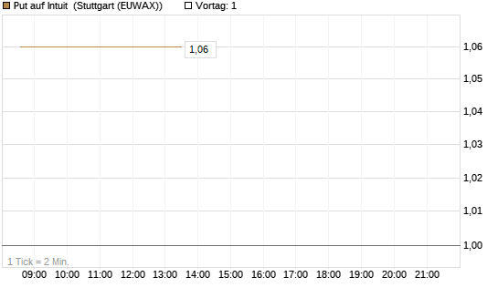 Put auf Intuit [Vontobel] Chart
