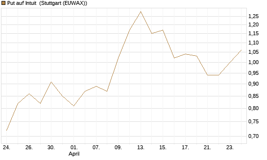 Put auf Intuit [Vontobel] Chart