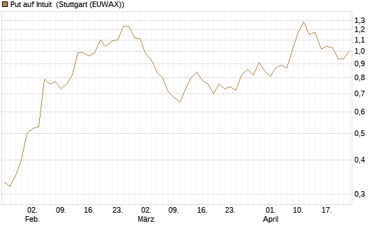 Put auf Intuit [Vontobel] Chart
