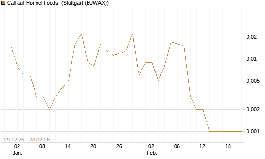 Call auf Hormel Foods [Vontobel] Chart