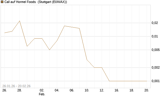 Call auf Hormel Foods [Vontobel] Chart