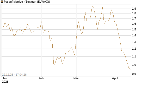 Put auf Marriott [Vontobel] Chart