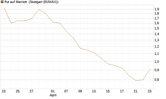 Put auf Marriott [Vontobel] Chart