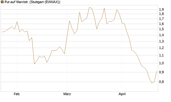 Put auf Marriott [Vontobel] Chart