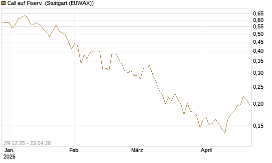 Call auf Fiserv [Vontobel] Chart