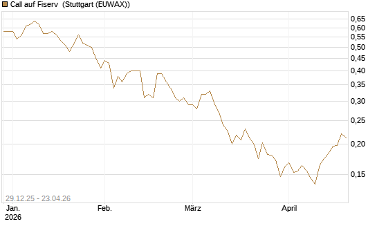 Call auf Fiserv [Vontobel] Chart