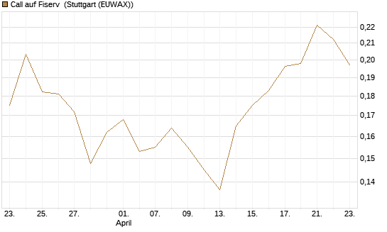 Call auf Fiserv [Vontobel] Chart