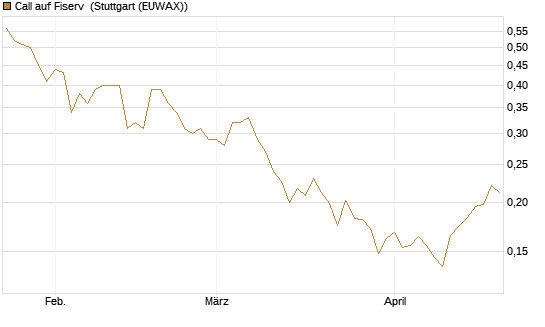 Call auf Fiserv [Vontobel] Chart