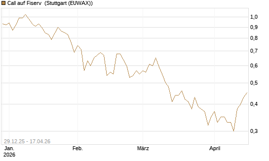 Call auf Fiserv [Vontobel] Chart