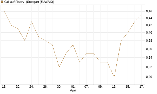 Call auf Fiserv [Vontobel] Chart