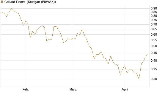 Call auf Fiserv [Vontobel] Chart
