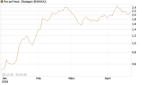 Put auf Intuit [Vontobel] Chart