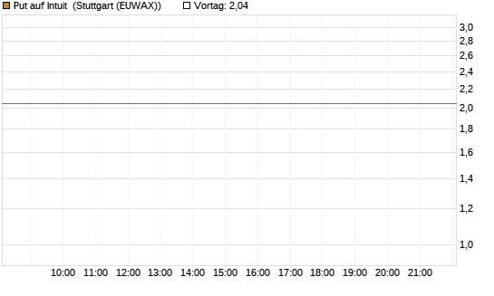Put auf Intuit [Vontobel] Chart