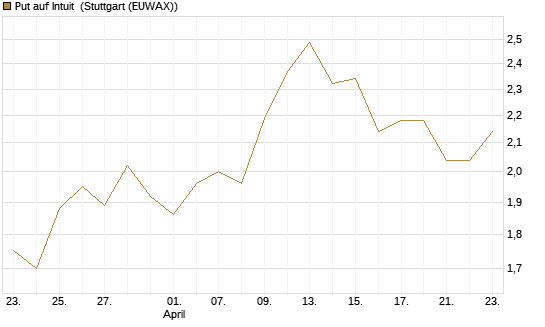 Put auf Intuit [Vontobel] Chart