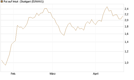 Put auf Intuit [Vontobel] Chart