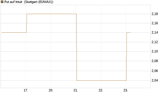 Put auf Intuit [Vontobel] Chart