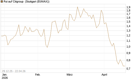 Put auf Citigroup [Vontobel] Chart