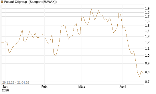 Put auf Citigroup [Vontobel] Chart