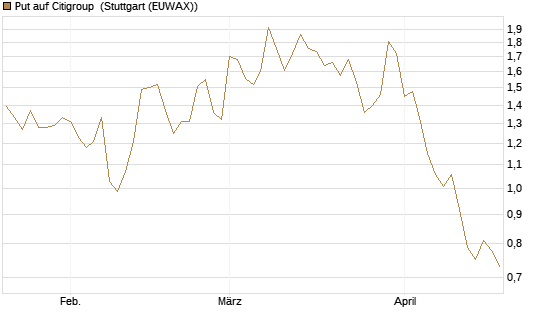 Put auf Citigroup [Vontobel] Chart