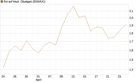 Put auf Intuit [Vontobel] Chart