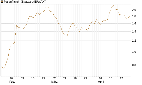 Put auf Intuit [Vontobel] Chart