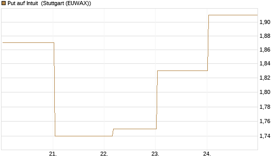 Put auf Intuit [Vontobel] Chart