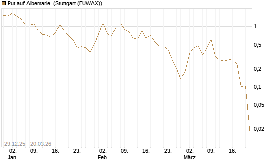 Put auf Albemarle [Vontobel] Chart