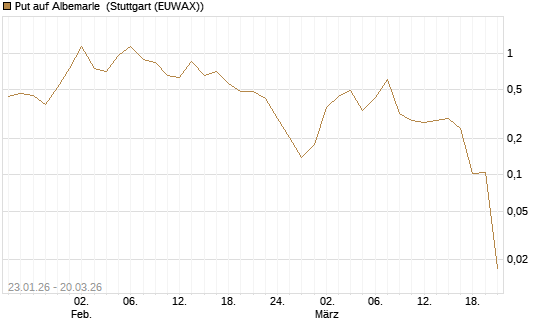 Put auf Albemarle [Vontobel] Chart