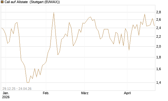 Call auf Allstate [Vontobel] Chart