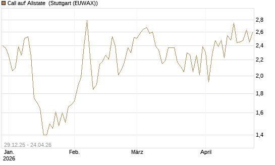Call auf Allstate [Vontobel] Chart