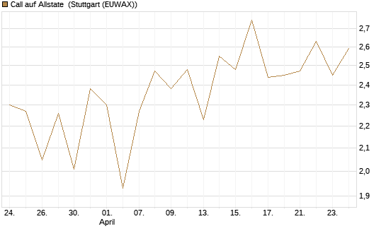 Call auf Allstate [Vontobel] Chart