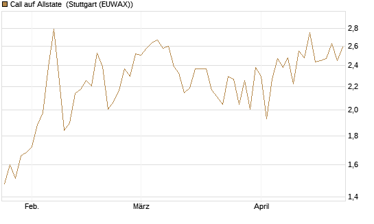 Call auf Allstate [Vontobel] Chart