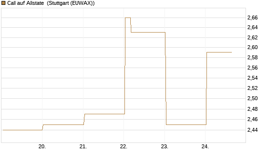 Call auf Allstate [Vontobel] Chart