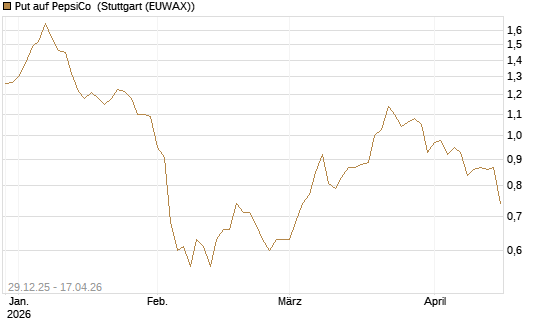 Put auf PepsiCo [Vontobel] Chart