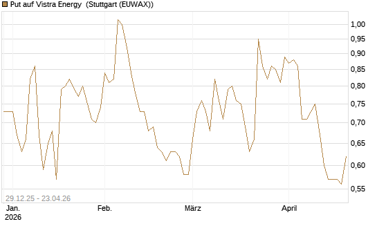 Put auf Vistra Energy [Vontobel] Chart