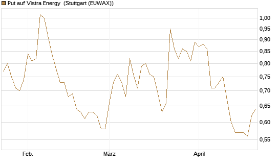 Put auf Vistra Energy [Vontobel] Chart
