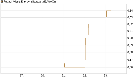 Put auf Vistra Energy [Vontobel] Chart