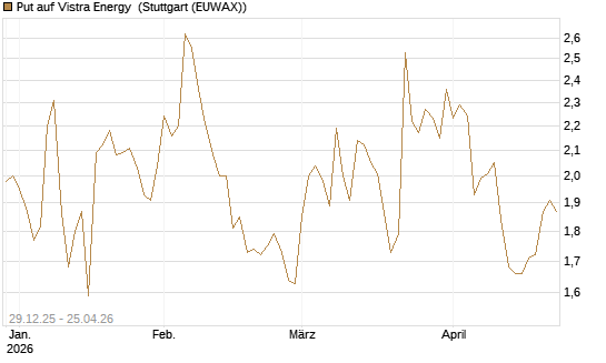 Put auf Vistra Energy [Vontobel] Chart