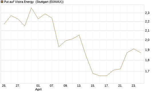 Put auf Vistra Energy [Vontobel] Chart