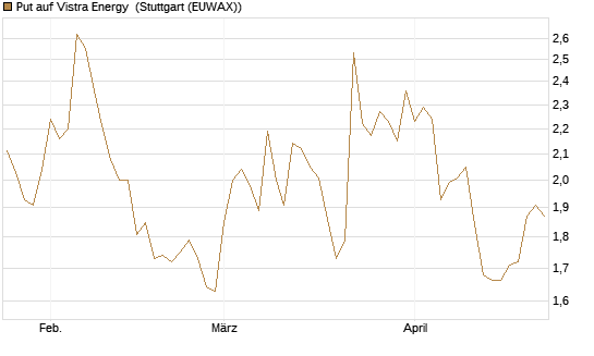 Put auf Vistra Energy [Vontobel] Chart