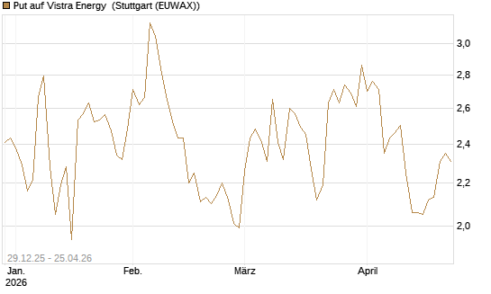 Put auf Vistra Energy [Vontobel] Chart