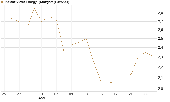 Put auf Vistra Energy [Vontobel] Chart