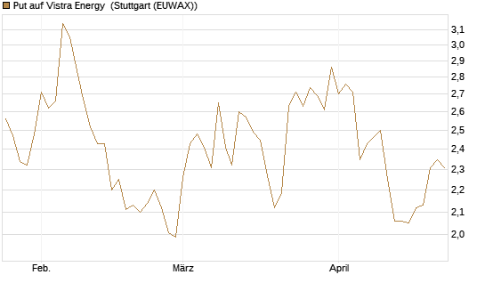 Put auf Vistra Energy [Vontobel] Chart