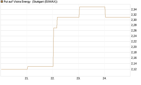 Put auf Vistra Energy [Vontobel] Chart