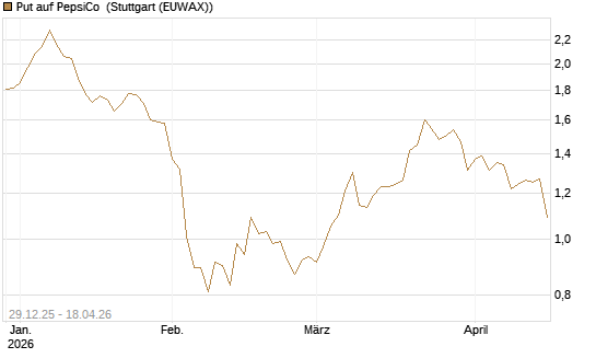 Put auf PepsiCo [Vontobel] Chart