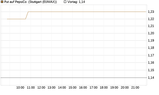 Put auf PepsiCo [Vontobel] Chart