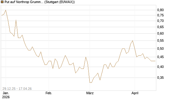 Put auf Northrop Grumman [Vontobel] Chart