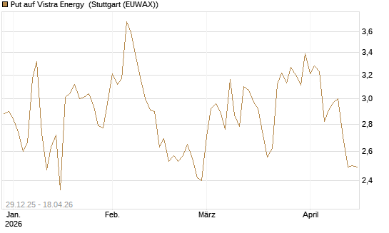 Put auf Vistra Energy [Vontobel] Chart