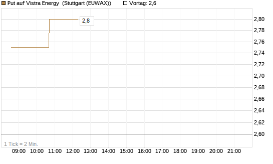 Put auf Vistra Energy [Vontobel] Chart